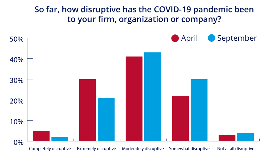 So far, how disruptive has the COVID-19 pandemic been to your firm, organization or company?