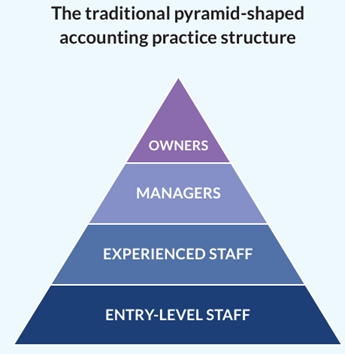 Firm Pyramid Structure Firm Pyramid Structure