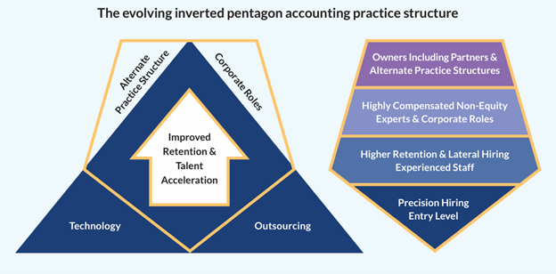 Inverted Pentagon Firm Structure Inverted Pentagon Firm Structure