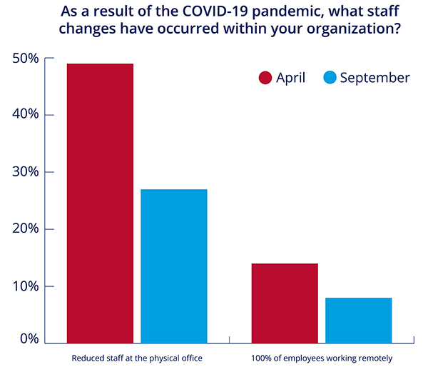 As a result of the COVID-19 pandemic, what staff changes have occurred within your organization?