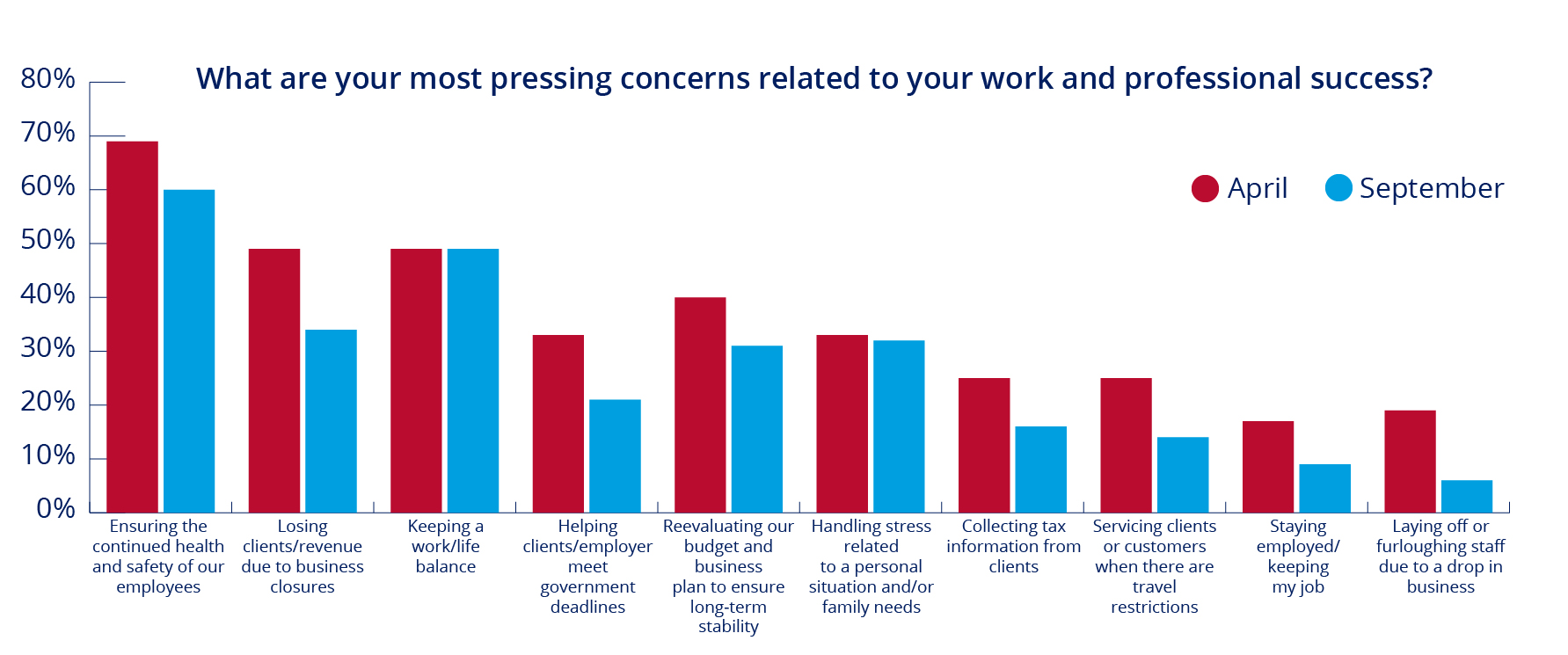 What are your most pressing concerns related to your work and professional success?