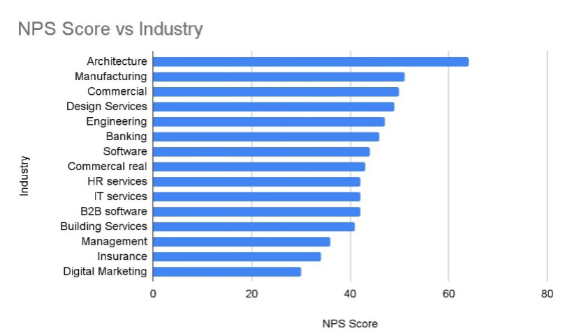 NPS Score vs Industry