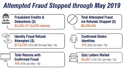 2019 DOR Tax Stats on Fraud