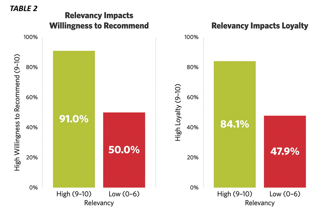 Relevancy Impacts to Recommend and Loyalty