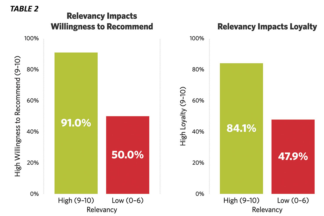 firm-mgt-2-table-2- Relevancy Impacts to Recommend and Loyalty
