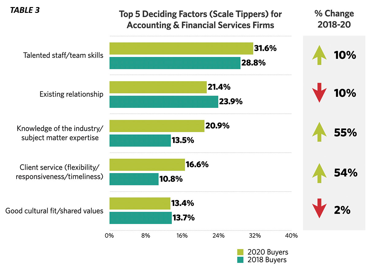firm-mgt-2-table-3 Top 5 Deciding Factors for Accounting & Financial Services Firms