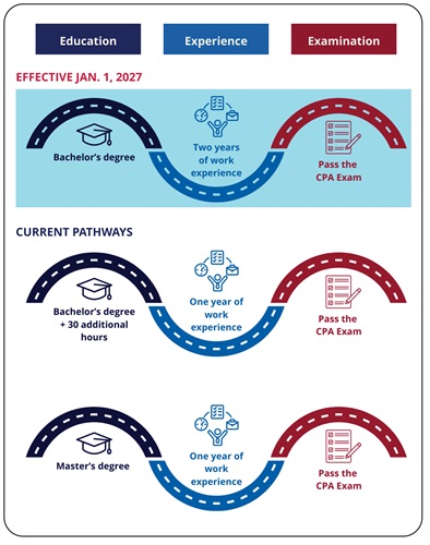 Pathways to licensure Pathways to licensure graphic
