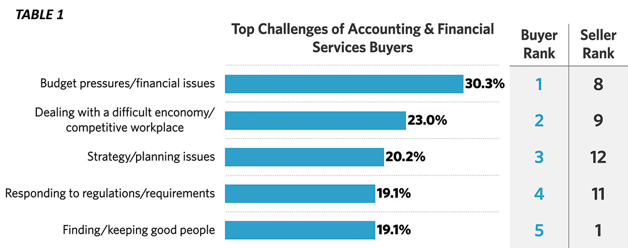 Top Challenges of Accounting & Financial Services Buyers 