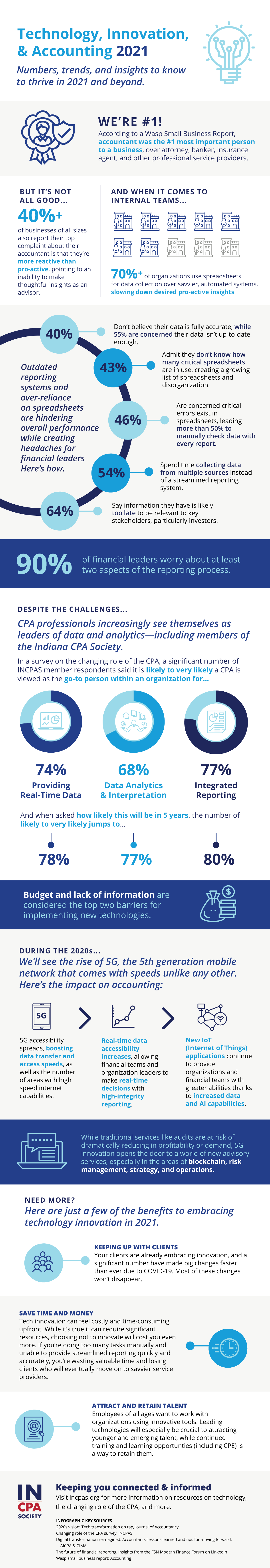 Accounting and Tech Numbers to Know in 2021