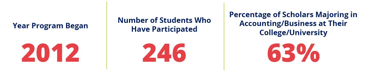 Stats for the INCPAS Scholars Program