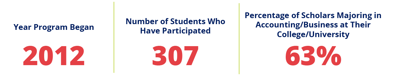 Stats for the INCPAS Scholars Program